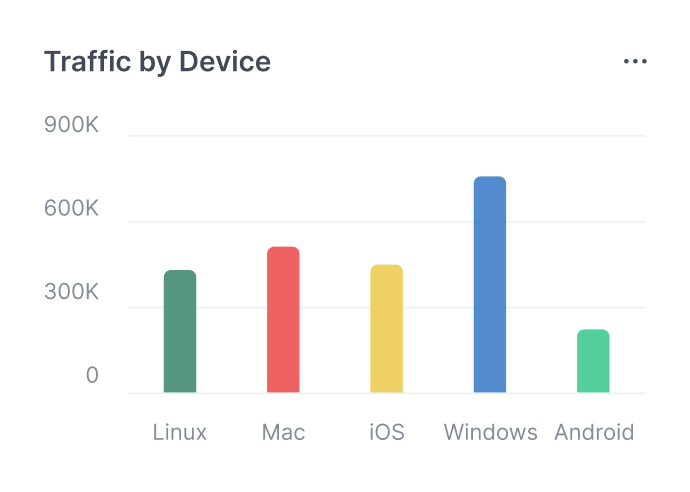 Traffic bar chart